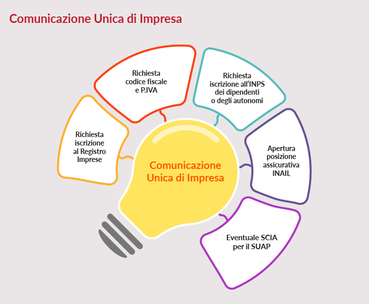 Comunicazione Unica di Impresa.png